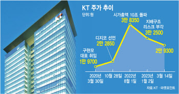 윤경림 KT CEO 후보자 사의에…직원들 "구멍가게인가" 자조 반응