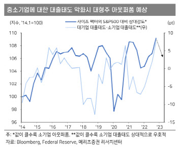 "SVB발 은행규제 강화 가능성…중소 성장주 모멘텀 악화"