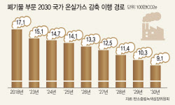 尹 정부 '2030 NDC 로드맵'과 간과된 플라스틱[플라스틱 넷제로]