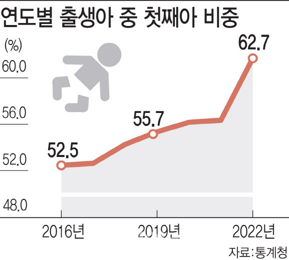 '하나만 낳자'…출생아 중 첫째아 비중 63% '역대 최고'