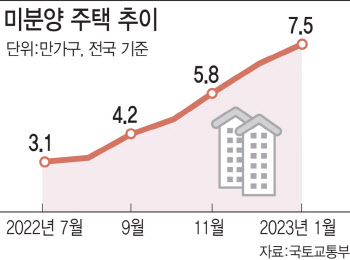 미분양 폭탄 쌓이는데…보증 선다던 정부, 실적 '0'