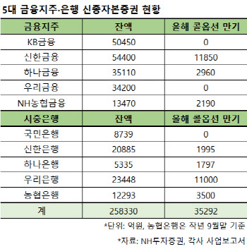 5대 금융지주·은행, 올해 코코본드 콜옵션 만기 3.5조…조기상환 시동