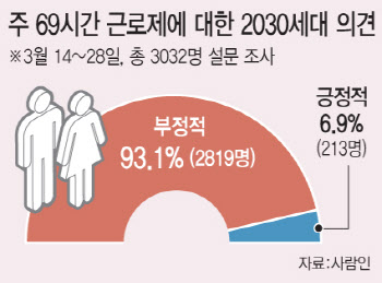 MZ에 막힌 근로시간 유연화…“정치 아닌 기업 내 MZ목소리 키워라”