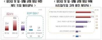 기업 10곳 중 7곳 "근로시간 선택권 확대→생산성·워라밸↑"