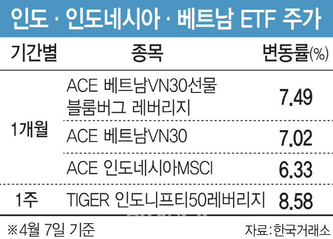 印·베트남 ETF '꿈틀'…달러 약세·성장성에 손뻗는 개인