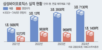 "4공장·에피스 양날개"…삼성바이오로직스,사상 첫 영업익 1조 눈앞