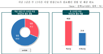 중기 10곳 중 3곳 "주 12시간 이상 연장근로 필요한 적 있다"