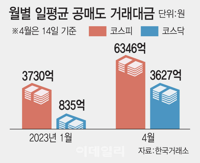 증시 고점 신호?…공매도 거래대금 사상 최대