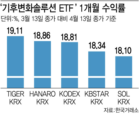 2차전지 요동치자 '기후변화 ETF' 뜨겁다
