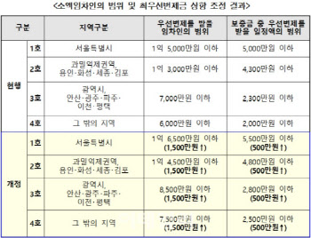 허점 드러난 전세보증금 최우선변제권…소급적용도 안됐다