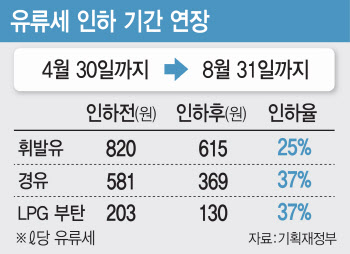 '세수 부족'에도 '물가안정' 우선…유류세 인하 연장 선택한 정부