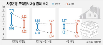 금리 혼돈 시대...주담대 고정vs 변동 어떻게