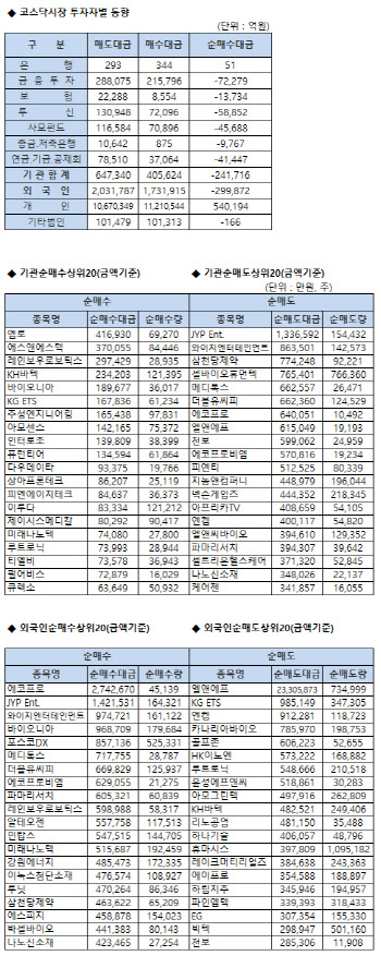 코스닥 기관/외국인 매매동향(4/20 3시30분)
