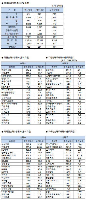 코스피 기관/외국인 매매동향(4/20 3시30분)
