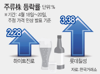 소줏값 또 오르나…눈치보는 주류株 향후 흐름은