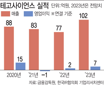 '日 칼로덤·美 TPX-115'…테고사이언스, 올해 해외시장 진검승부
