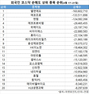 코스닥 주간 외국인 순매도 1위 ‘엘앤에프’