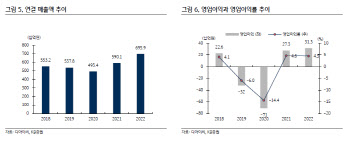 디아이씨, 미국향 전동화 부품 매출 확대-KB