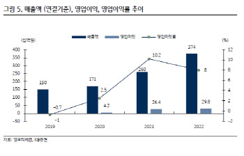 엘오티베큠, 내년 사상 최대 실적 전망-KB