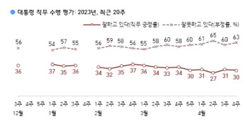 '국빈 방미 중' 尹 지지율 30%, 전주대비 1%p 감소[한국갤럽]