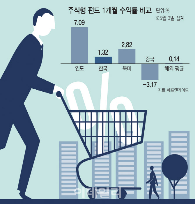 글로벌 먹구름 빗겨가는 印…펀드 나홀로 '웃음'