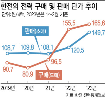 원가부담 크게 줄었다지만…한전 누적 적자해소 '난망'