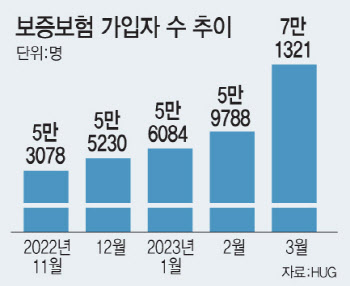 [단독]'계약만료 고지없고 가입제한까지'…HUG, 전세보증보험 '도마 위'