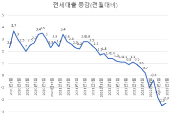 전월세전환율보다 낮은 대출금리…다시 전세로 턴?