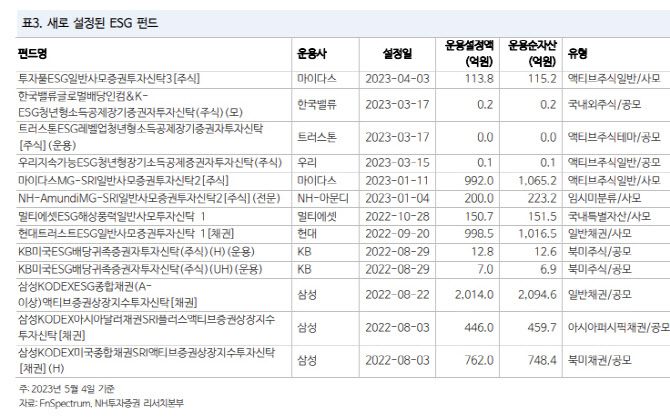 "ESG 펀드, 그린워싱 규제에 자금 둔화…장기 긍정적"