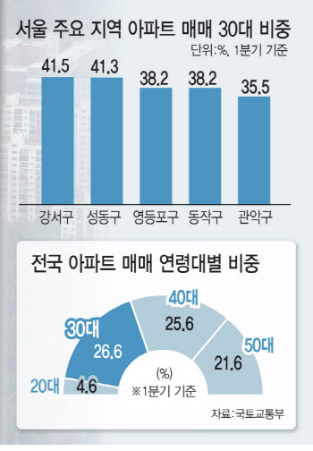 전세사기 걱정에…내 집 마련 서두르는 30대