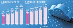 KT에 배웠으면…카카오도 클라우드 집중 전략 [김현아의 IT세상읽기]