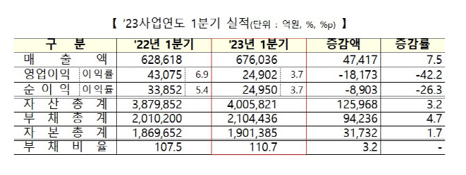 부채비율 소폭 상승…크루셜텍 가장 높아