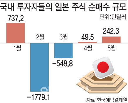 日증시, 33년만 최고치…분주해지는 일학개미