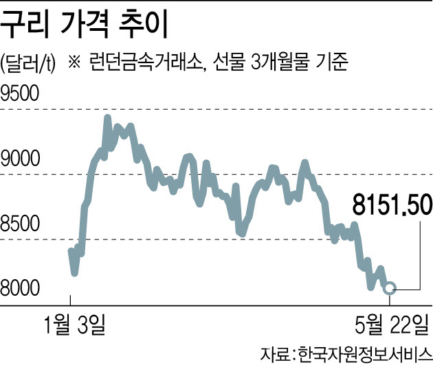 기대 못미치는 中경기에 구릿값 '뚝'…“8000달러대서 경직 기대 못미치는 中경기에 구릿값 '뚝'…“8000달러대서 경직
