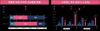 서울 엄마·아빠, 미혼이나 무자녀 부부보다 행복도↑