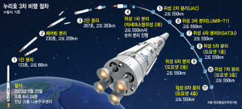 누리호, '실전' 발사도 성공···자력으로 만드는 '우주강국'