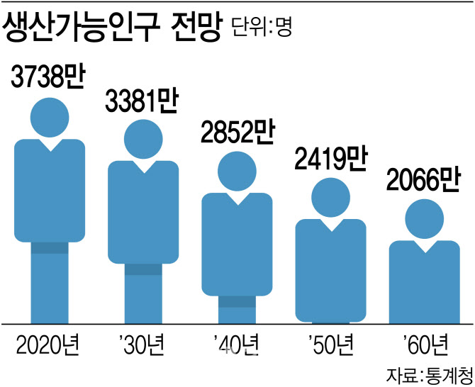 저출산·고령화에 韓 성장 잠재력 '빨간불'…20년간 생산인구 24%↓