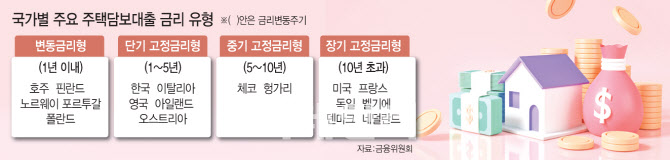 "변동형 금리는 위험해" 담보대출 고정금리로 바꾸는 해외국가들