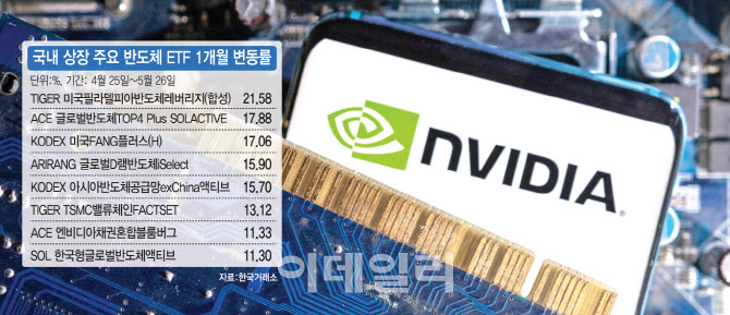 엔비디아 불기둥·7만전자 복귀…반도체 ETF '함박웃음'