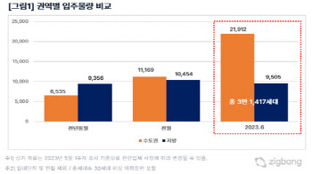 내달 수도권 입주물량 전년比 2배 훌쩍