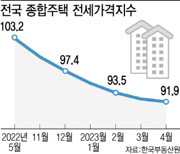 "전세가 하락, 세금이라도 덜 내야"…상생임대인 신청 증가할 듯