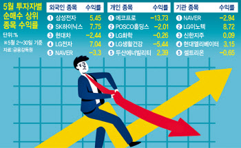 '2차전지' 개미 울고, '반도체' 외인 웃었다