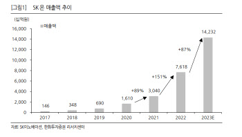 수율개선·자금조달·각형 배터리 '삼박자'…SK이노베이션, 저평가 벗어나