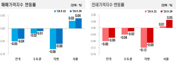 반짝 상승 아니었다…서울 아파트값 2주 연속↑