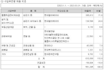 현대엘리베이터, 주주가치 제고 속내는?…“경영권 방어”