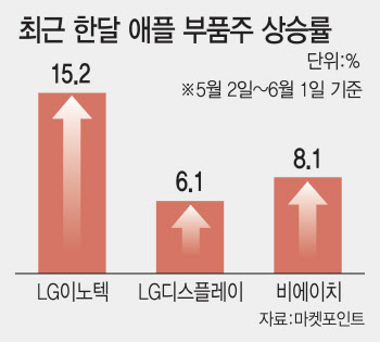 엔비디아 이어 애플의 시간 온다…달궈지는 부품주