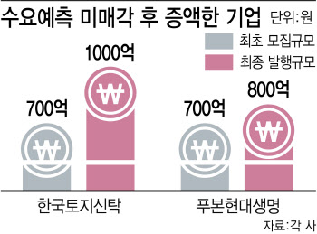 기관이 안사도 회사채 증액 발행…강해진 ‘채권개미 힘'