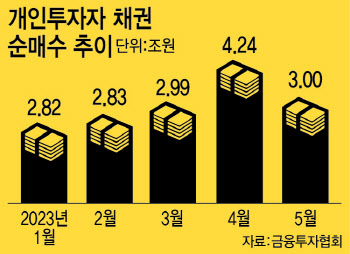 "금리 인하 전 막차 타자"…올해만 채권개미 15조 폭풍매수