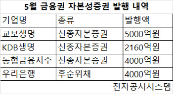 "고금리에 믿을만하니"…신종자본증권·후순위채 완판 행진