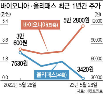 바이오니아는 고공비행, 올리패스는 추락...RNA 탈모화장품 상반된 투심